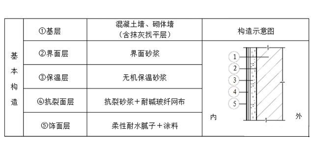 房子外墙保温层内墙施工要求是什么样的