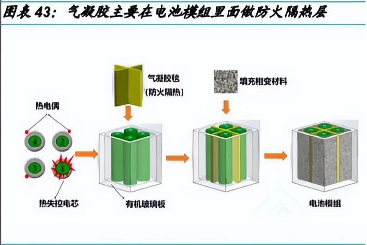 气凝胶市场应用前景