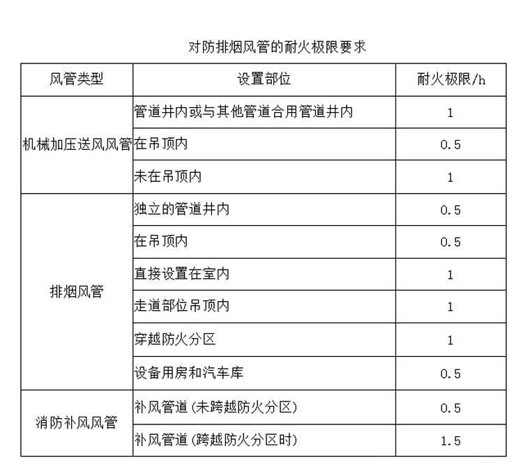 铁皮排烟风管防火包裹的做法